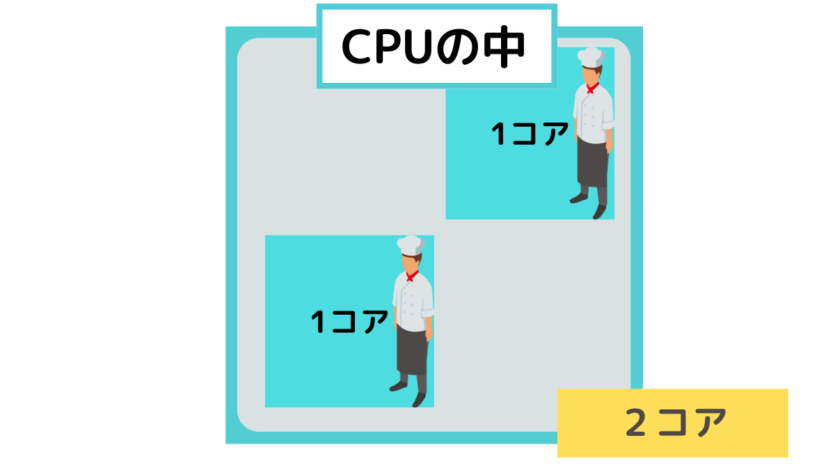 【超簡単】CPUのコアとスレッドとは | くまねこPython塾