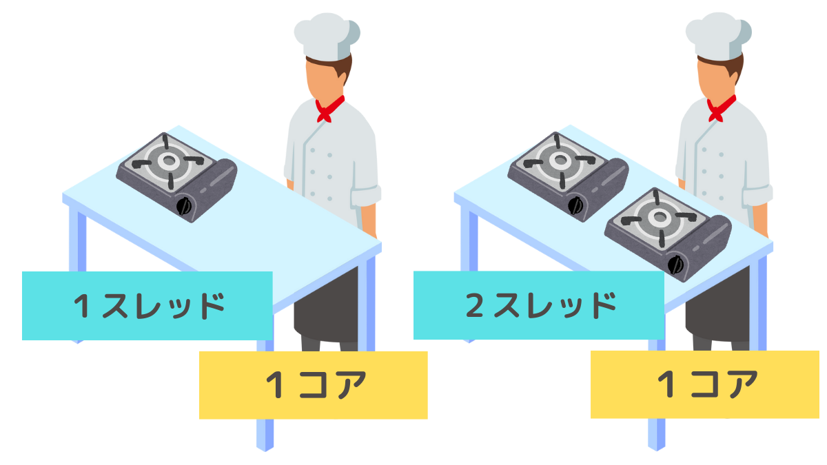 【超簡単】CPUのコアとスレッドとは | くまねこPython塾