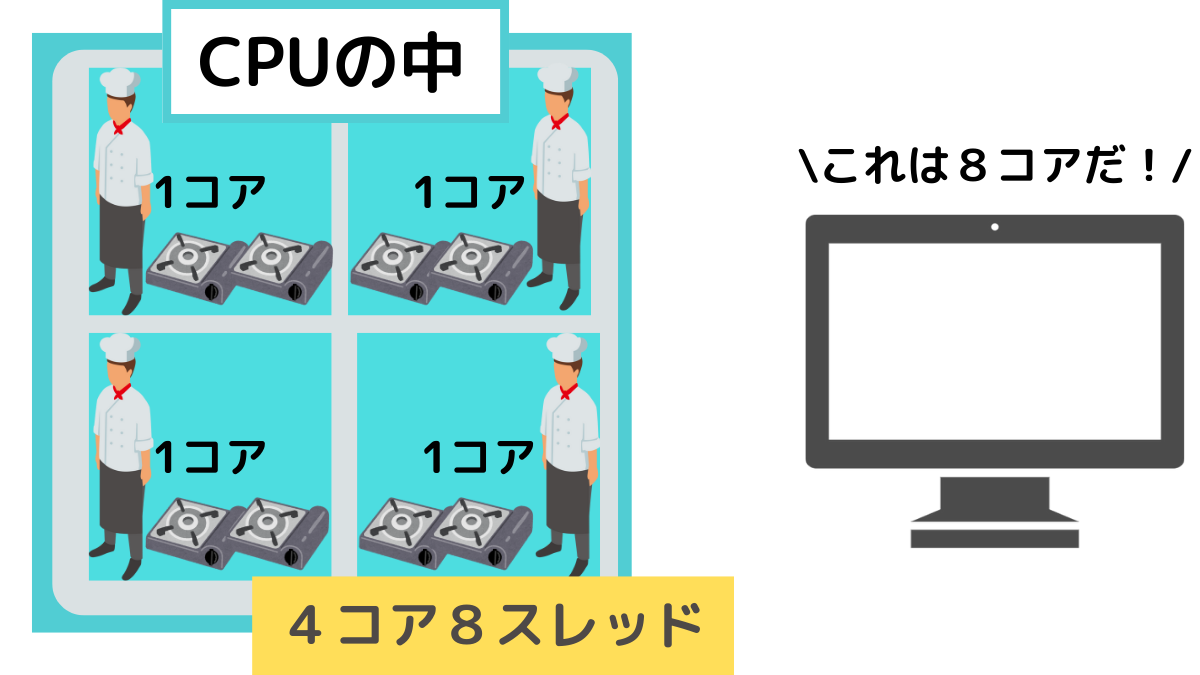 【超簡単】CPUのコアとスレッドとは | くまねこPython塾
